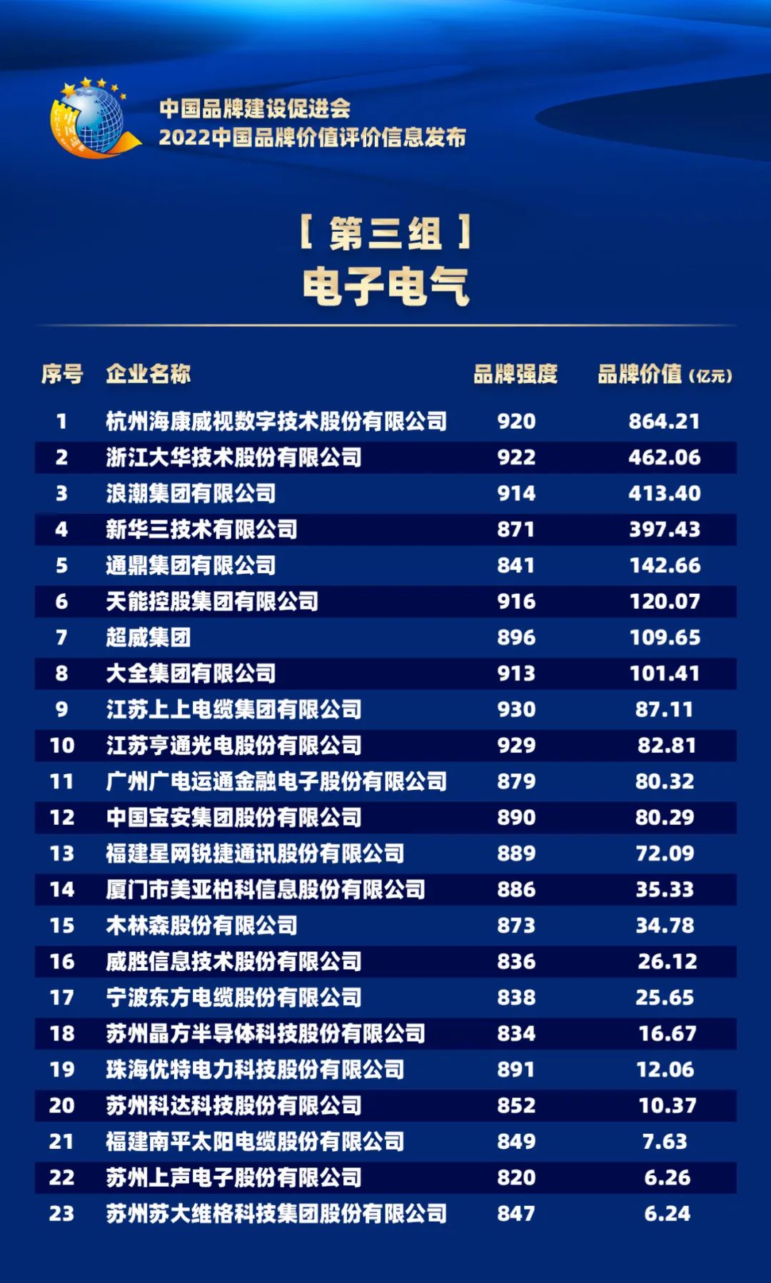2022中国品牌价值评价信息在京发布(图8)