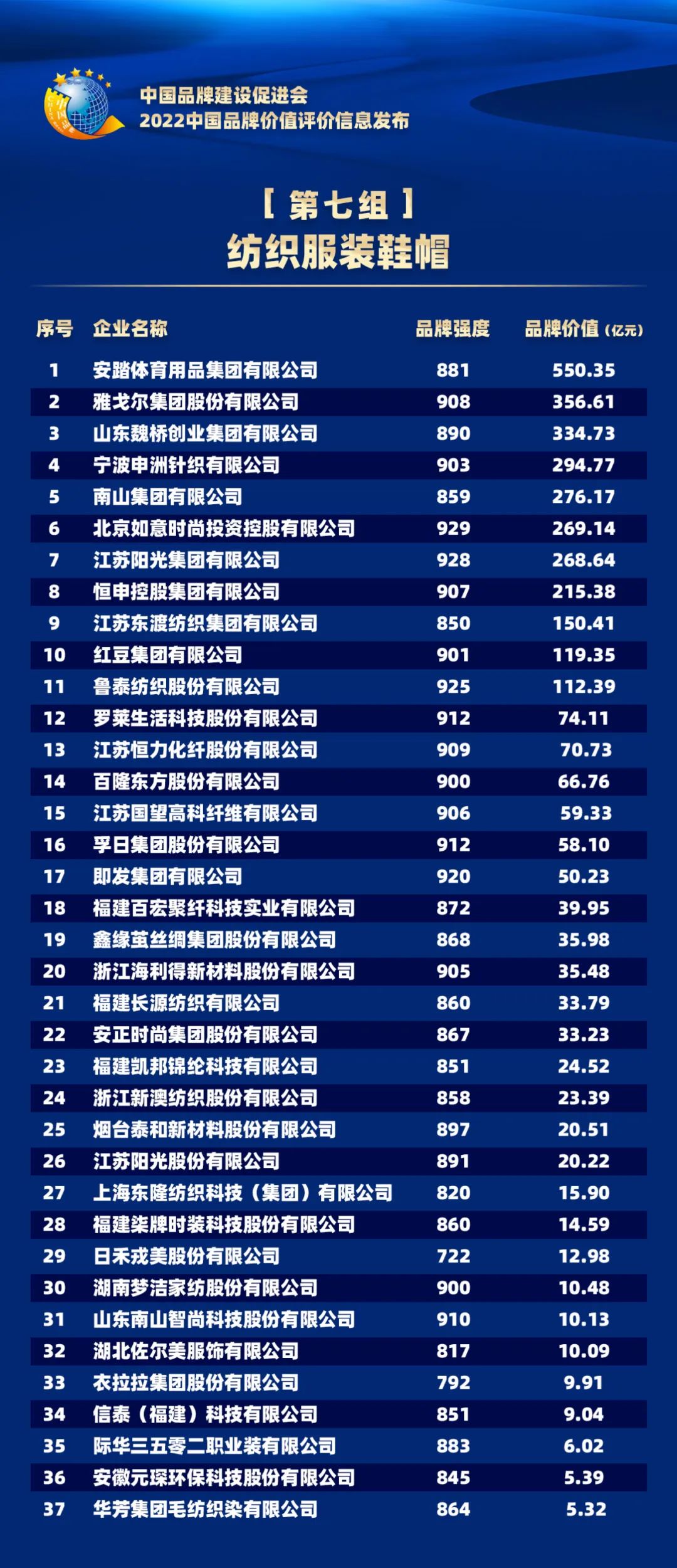 2022中国品牌价值评价信息在京发布(图12)