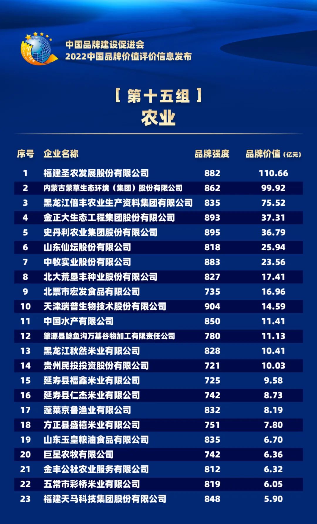 2022中国品牌价值评价信息在京发布(图20)