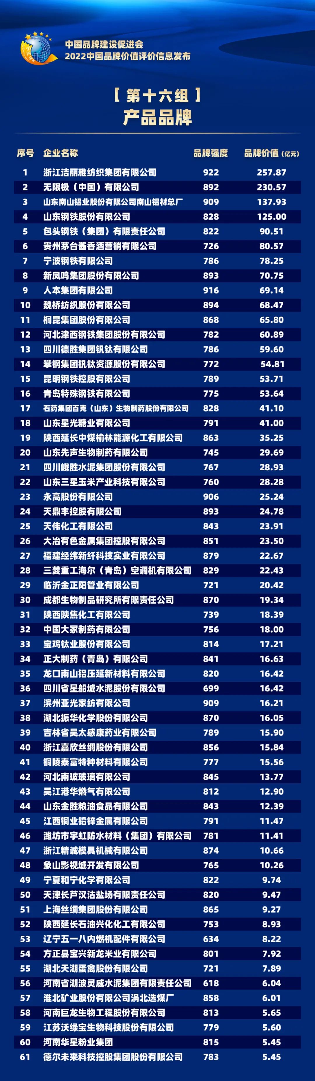 2022中国品牌价值评价信息在京发布(图21)