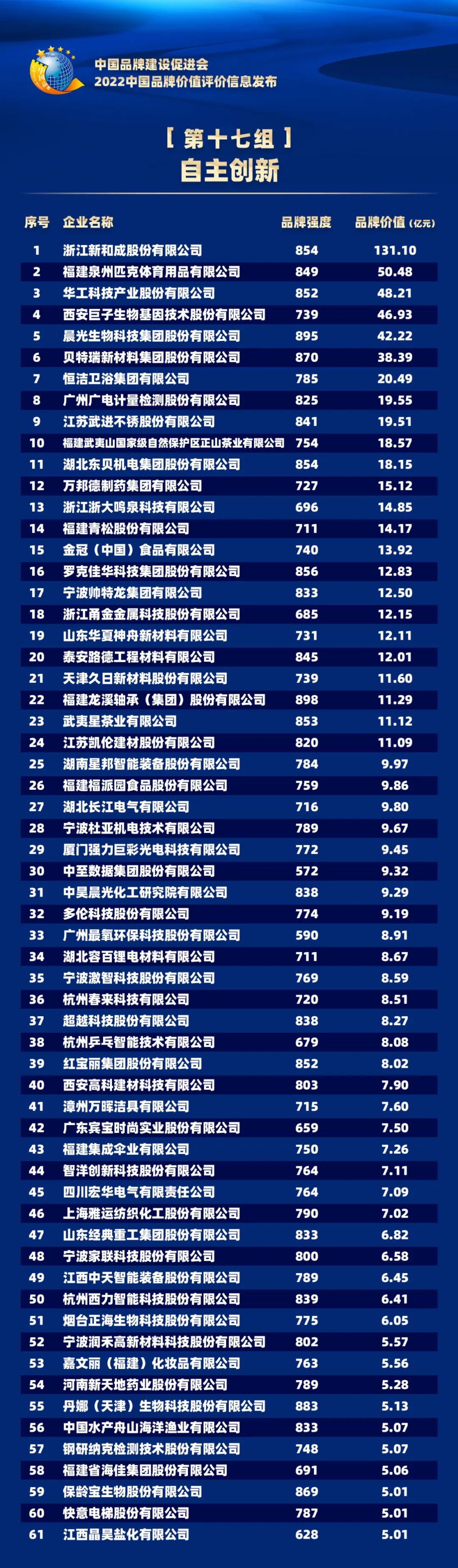2022中国品牌价值评价信息在京发布(图22)