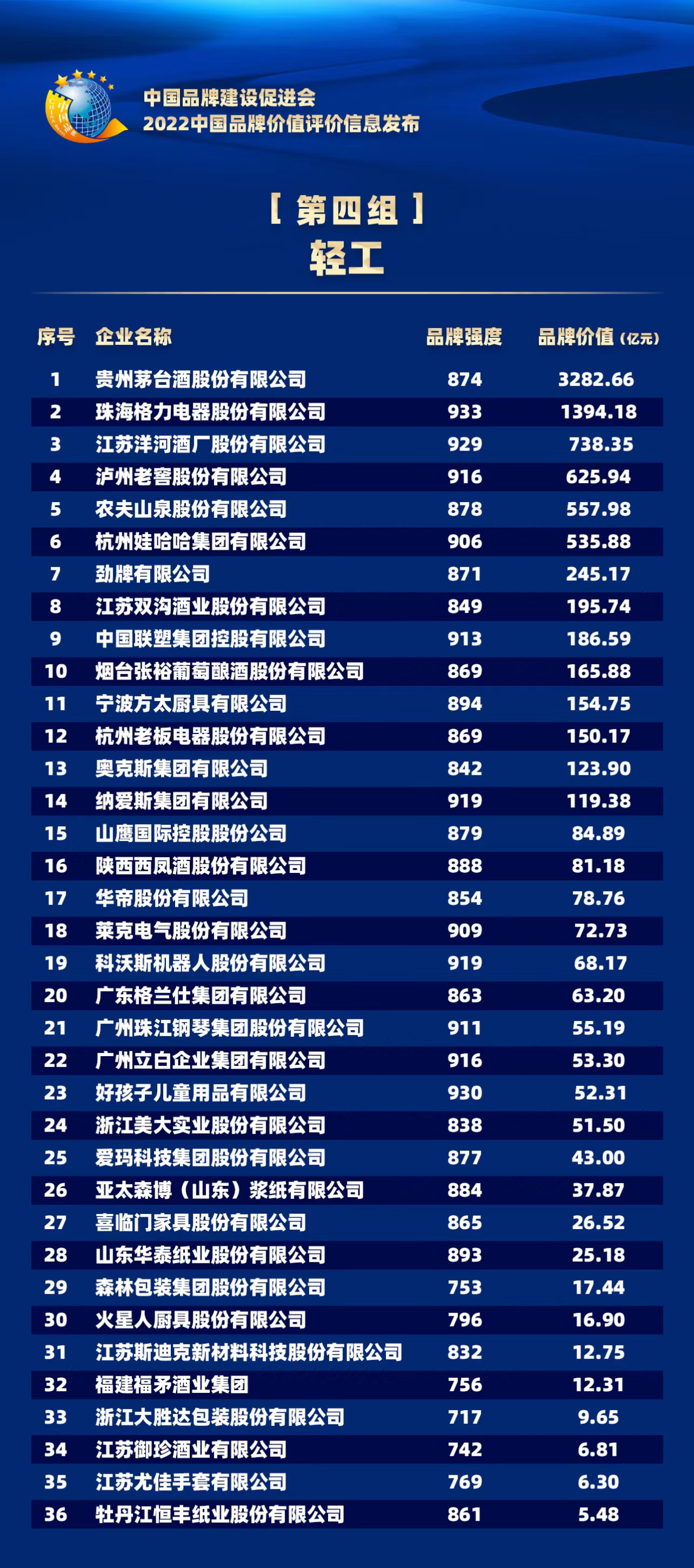 2022中国品牌价值评价信息在京发布(图9)