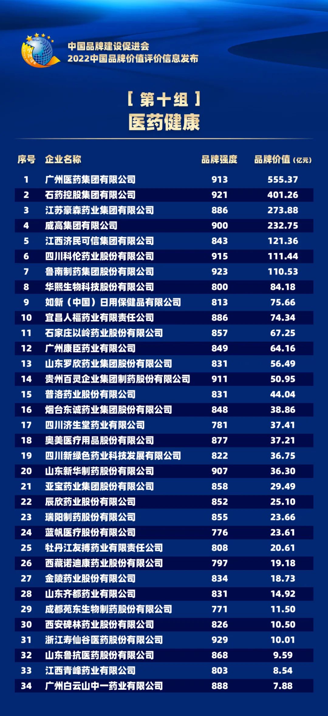 2022中国品牌价值评价信息在京发布(图15)