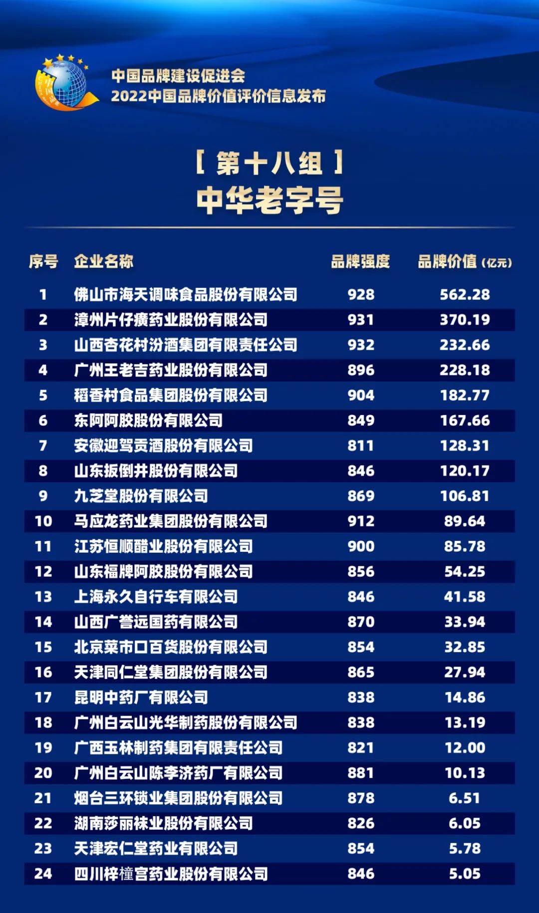 2022中国品牌价值评价信息在京发布(图23)