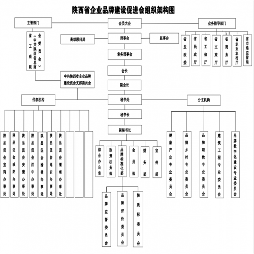 陕西省企业品牌建设促进会组织架构